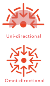 Diagram of uni- and omni-directional microphones.