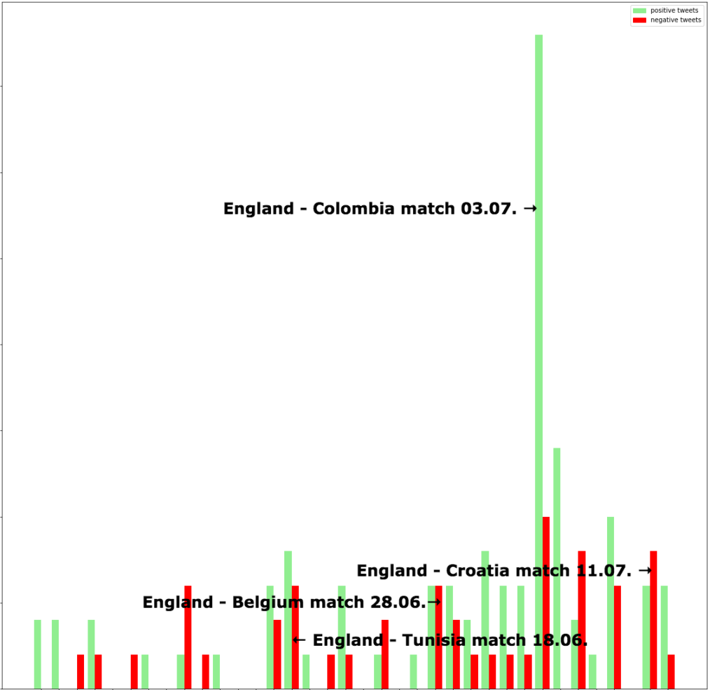 Distribution of Tweets about the English team.