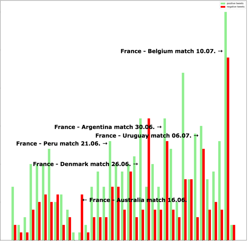 Statistics pertaining to Tweets about the French team.
