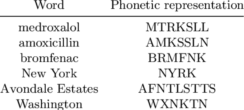 Table of sample phonetic representations.